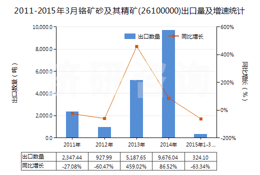 2011-2015年3月鉻礦砂及其精礦(26100000)出口量及增速統(tǒng)計